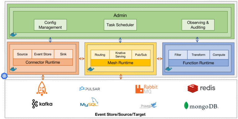 Apache EventMesh: A revolução do Event-Driven em Open Source