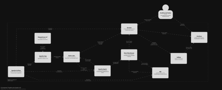 Construindo um stack moderno de engenharia de dados com ferramentas Open Source